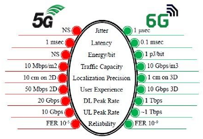The-requirements-of-5G-and-6G.png